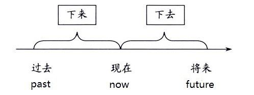 下来 vs 下去, Directional complement - Chinese Grammar - Cchatty
