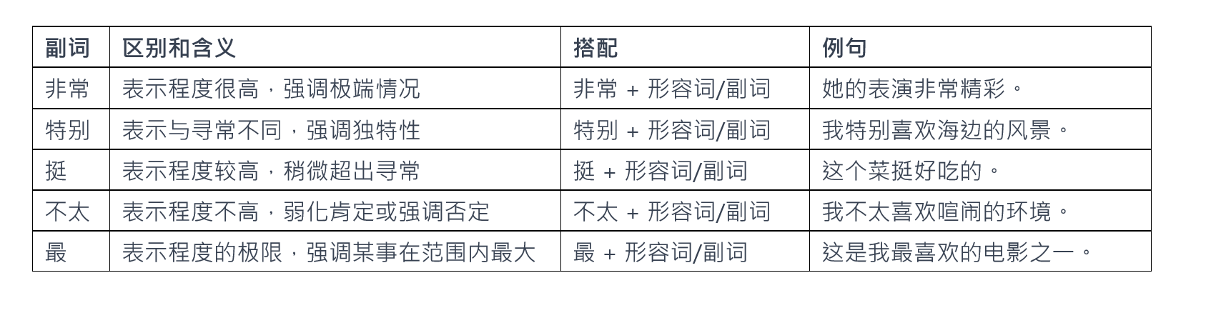 How is the different 非常，特别，挺，不太，最？ - Cchatty
