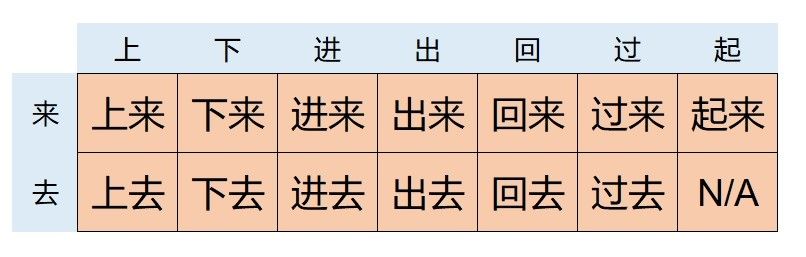 Complement of Direction (趋向补语) - Chinese Grammar - Cchatty