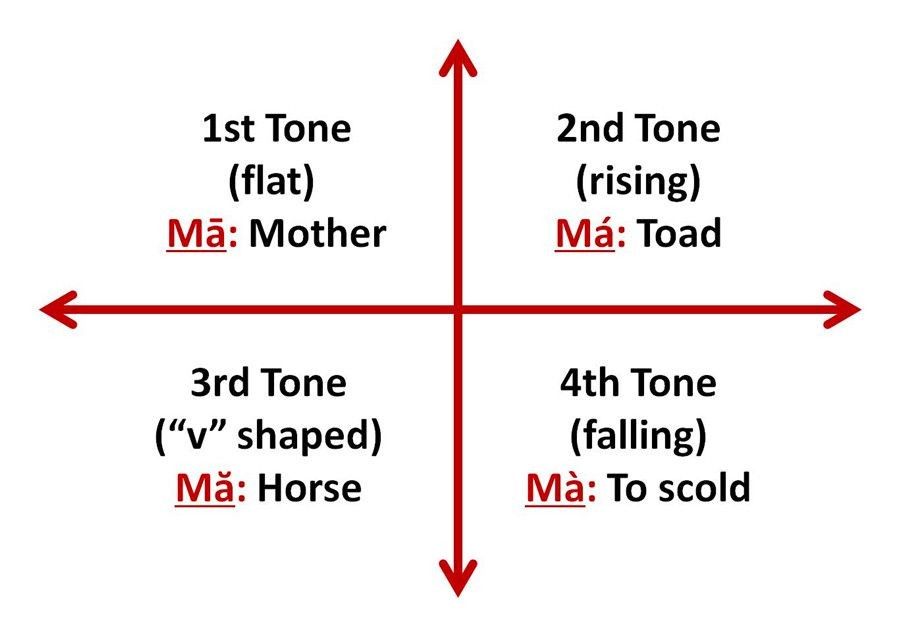 Mandarin Chinese Tones Cchatty