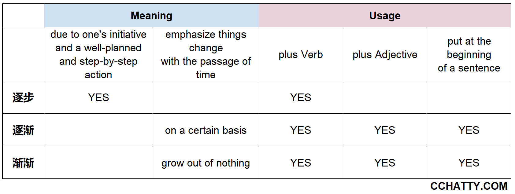 逐步 vs 逐渐 vs 渐渐 Adverb - Chinese Grammar - Cchatty