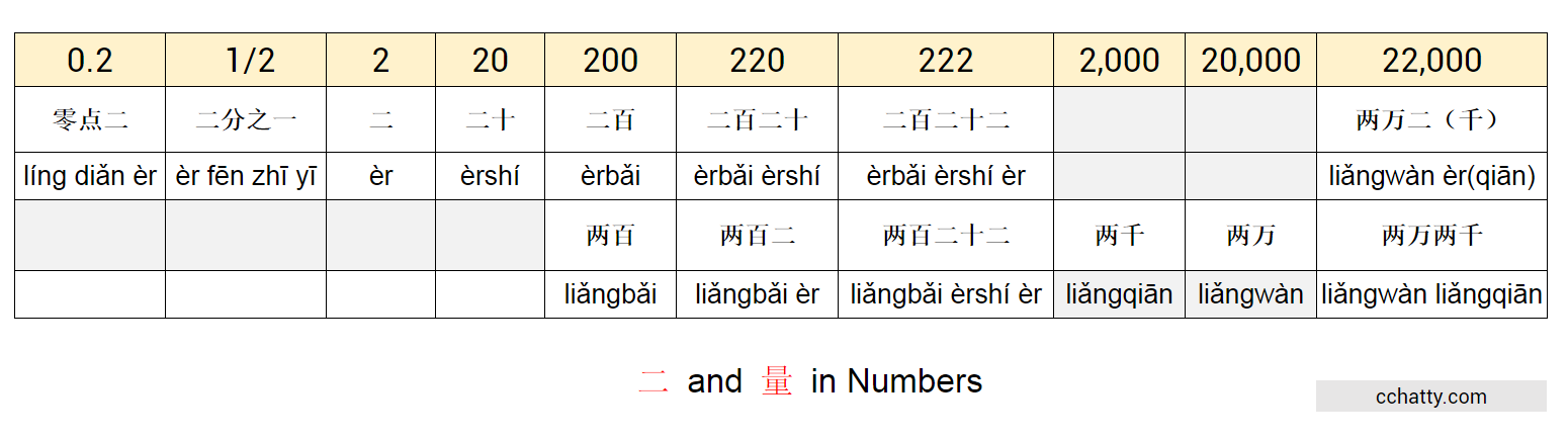二 vs 两 Numeral - Chinese Grammar - Cchatty