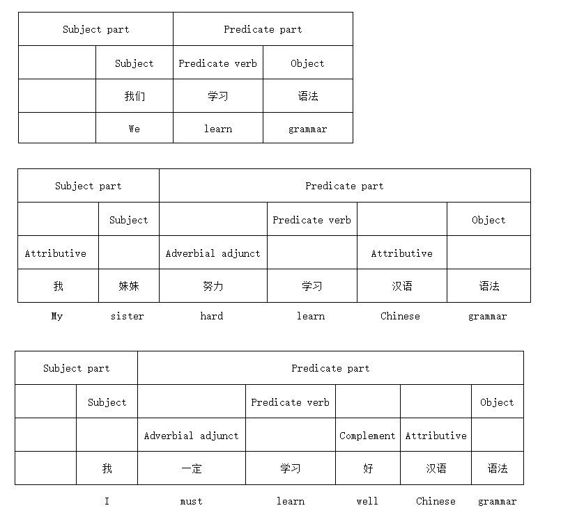 Chinese grammar introduction - Cchatty