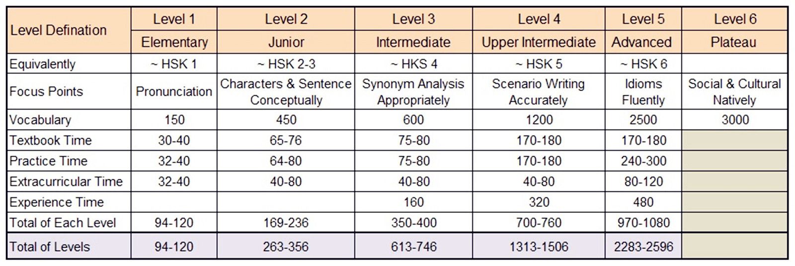 How long does it take to learn Chinese - Cchatty